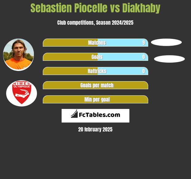 Sebastien Piocelle vs Diakhaby h2h player stats