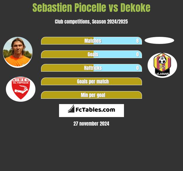 Sebastien Piocelle vs Dekoke h2h player stats