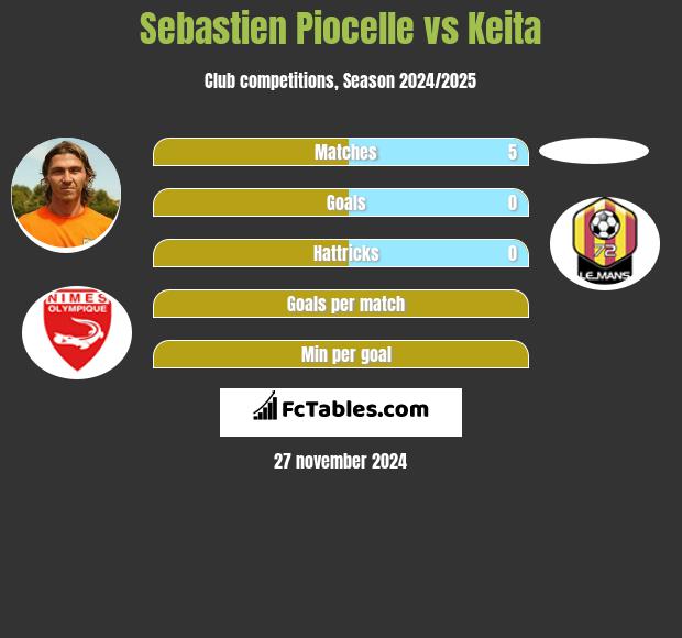 Sebastien Piocelle vs Keita h2h player stats