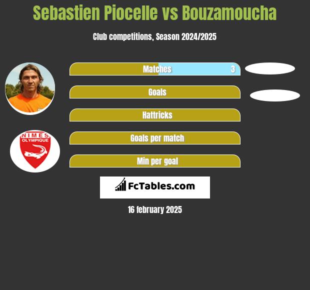 Sebastien Piocelle vs Bouzamoucha h2h player stats