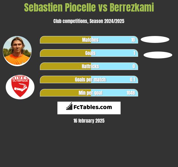 Sebastien Piocelle vs Berrezkami h2h player stats