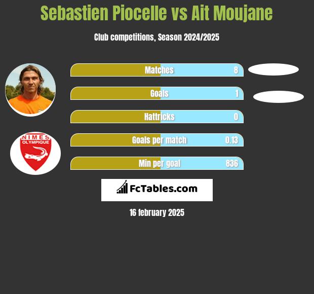 Sebastien Piocelle vs Ait Moujane h2h player stats