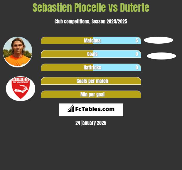 Sebastien Piocelle vs Duterte h2h player stats