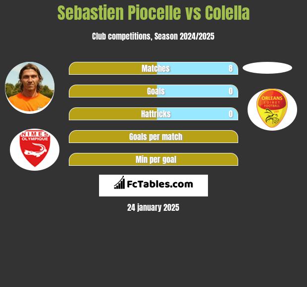 Sebastien Piocelle vs Colella h2h player stats