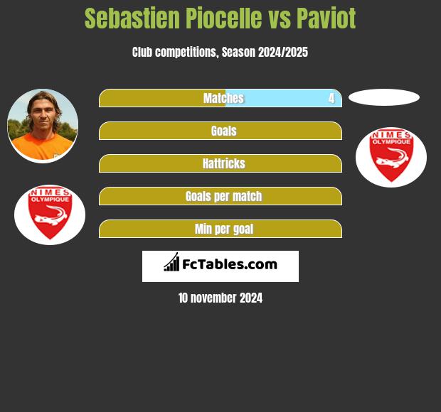 Sebastien Piocelle vs Paviot h2h player stats