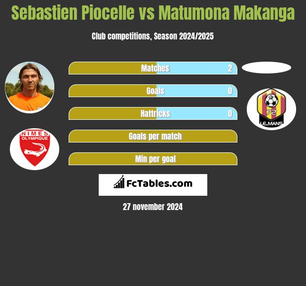 Sebastien Piocelle vs Matumona Makanga h2h player stats