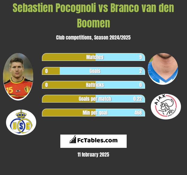 Sebastien Pocognoli vs Branco van den Boomen h2h player stats