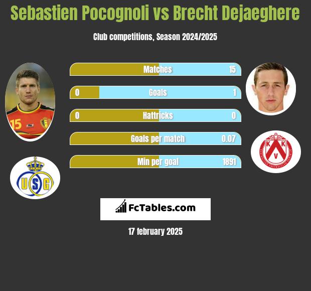 Sebastien Pocognoli vs Brecht Dejaeghere h2h player stats