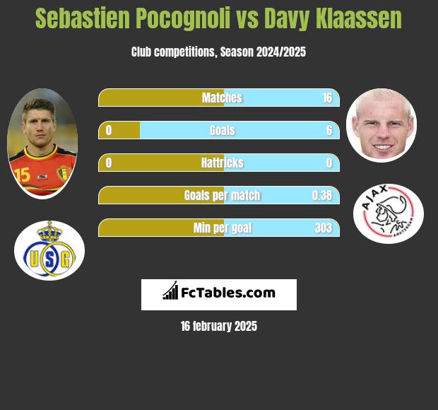 Sebastien Pocognoli vs Davy Klaassen h2h player stats