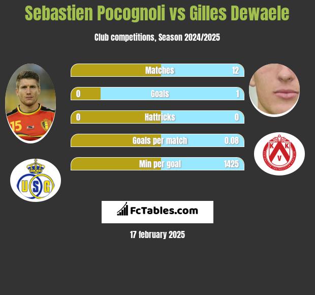 Sebastien Pocognoli vs Gilles Dewaele h2h player stats