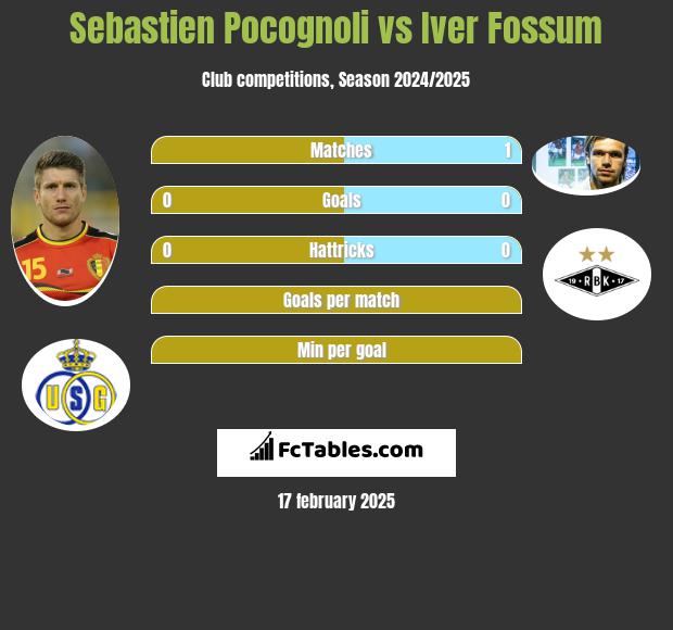 Sebastien Pocognoli vs Iver Fossum h2h player stats