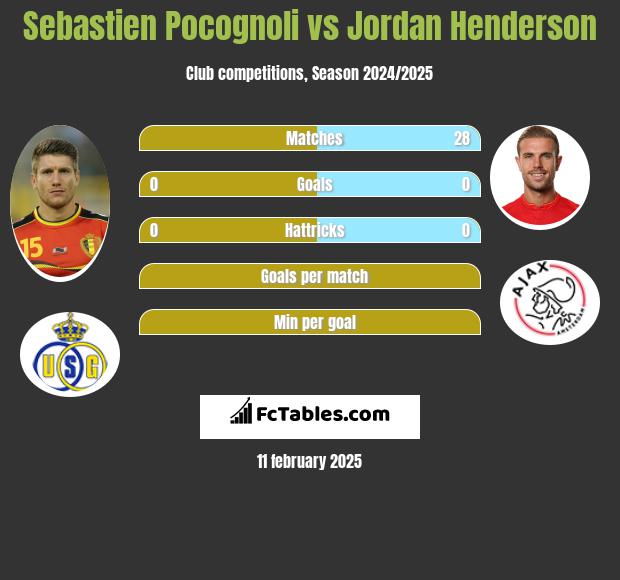 Sebastien Pocognoli vs Jordan Henderson h2h player stats