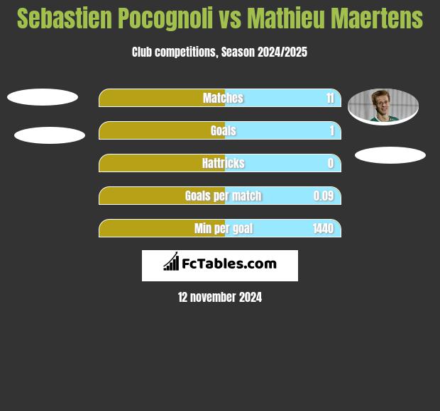 Sebastien Pocognoli vs Mathieu Maertens h2h player stats