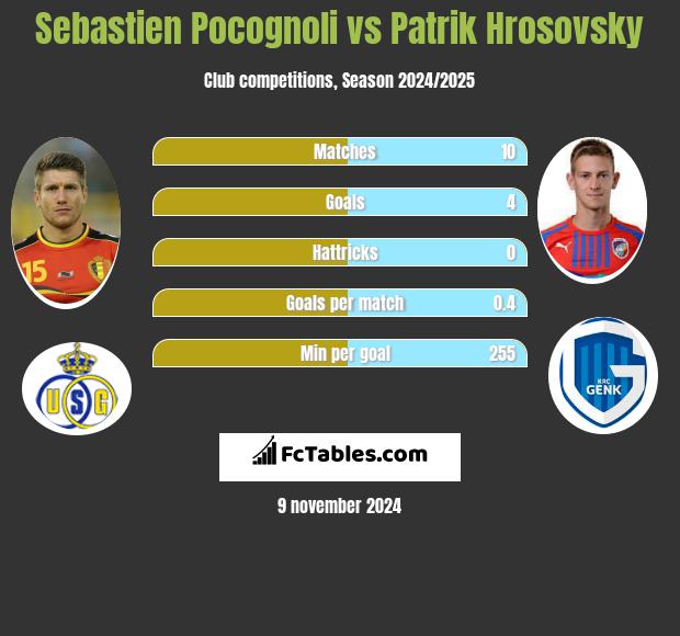 Sebastien Pocognoli vs Patrik Hrosovsky h2h player stats