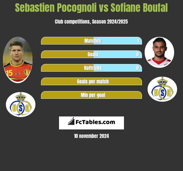 Sebastien Pocognoli vs Sofiane Boufal h2h player stats