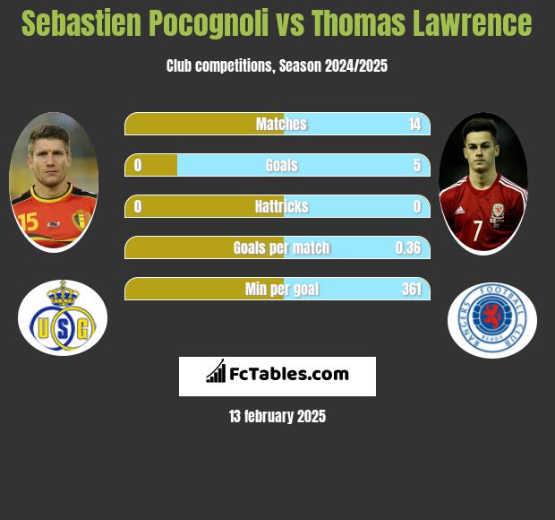 Sebastien Pocognoli vs Thomas Lawrence h2h player stats