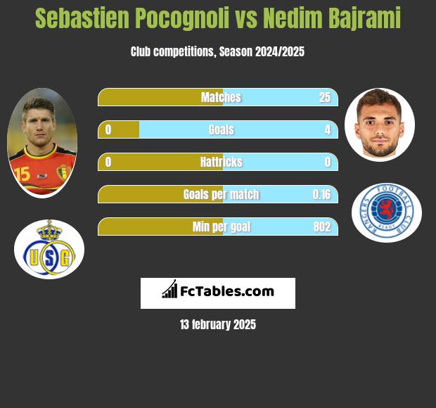 Sebastien Pocognoli vs Nedim Bajrami h2h player stats