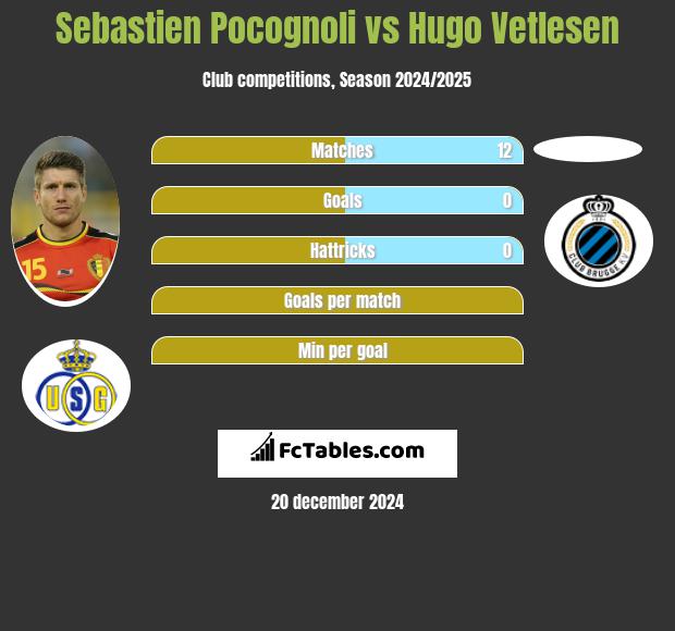 Sebastien Pocognoli vs Hugo Vetlesen h2h player stats