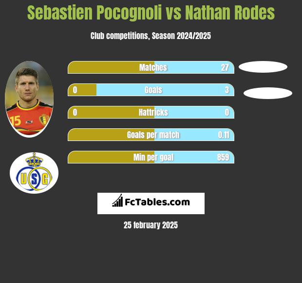 Sebastien Pocognoli vs Nathan Rodes h2h player stats