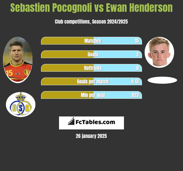 Sebastien Pocognoli vs Ewan Henderson h2h player stats