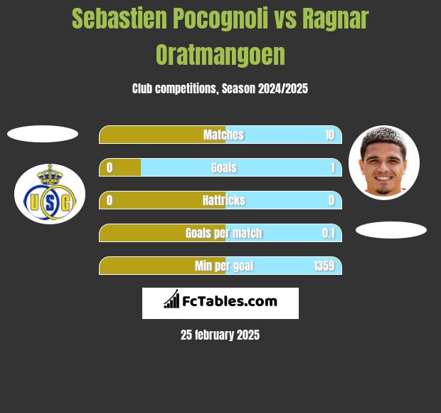 Sebastien Pocognoli vs Ragnar Oratmangoen h2h player stats