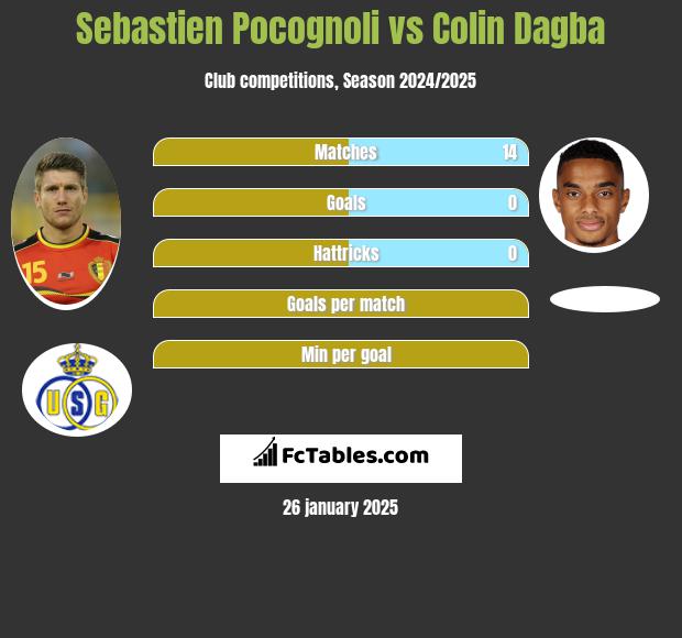 Sebastien Pocognoli vs Colin Dagba h2h player stats