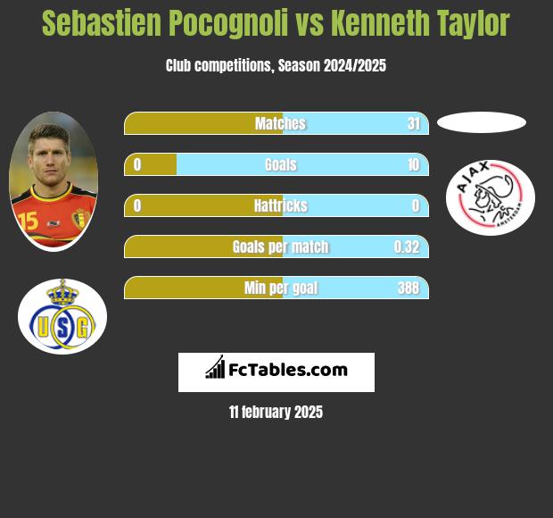 Sebastien Pocognoli vs Kenneth Taylor h2h player stats