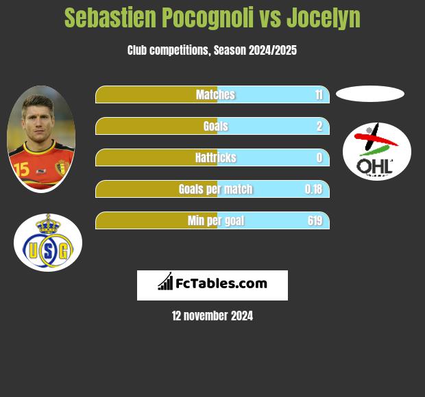 Sebastien Pocognoli vs Jocelyn h2h player stats