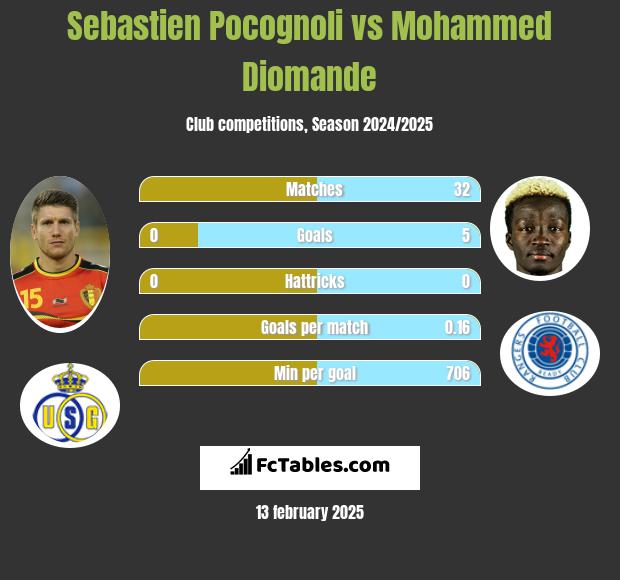 Sebastien Pocognoli vs Mohammed Diomande h2h player stats