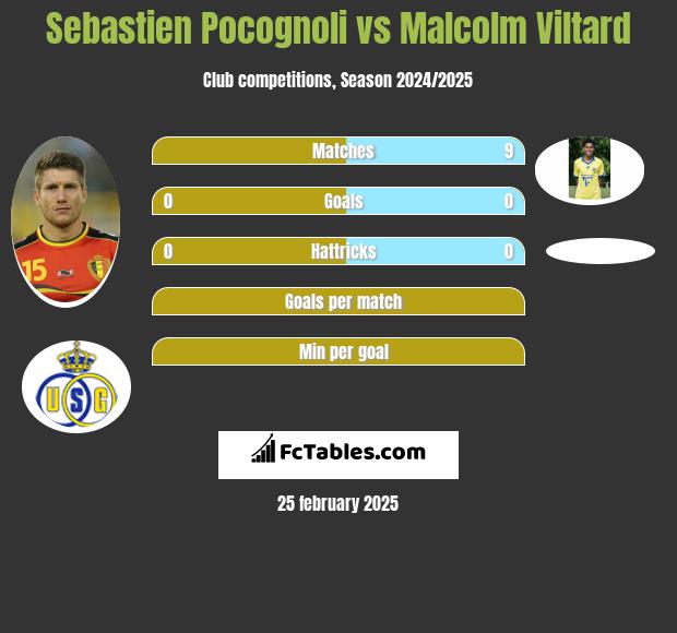 Sebastien Pocognoli vs Malcolm Viltard h2h player stats