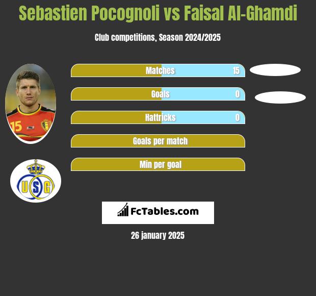 Sebastien Pocognoli vs Faisal Al-Ghamdi h2h player stats