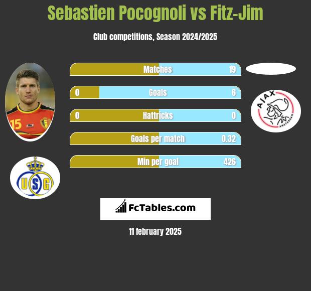 Sebastien Pocognoli vs Fitz-Jim h2h player stats