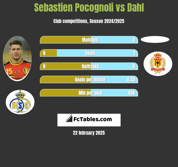 Sebastien Pocognoli vs Dahl h2h player stats