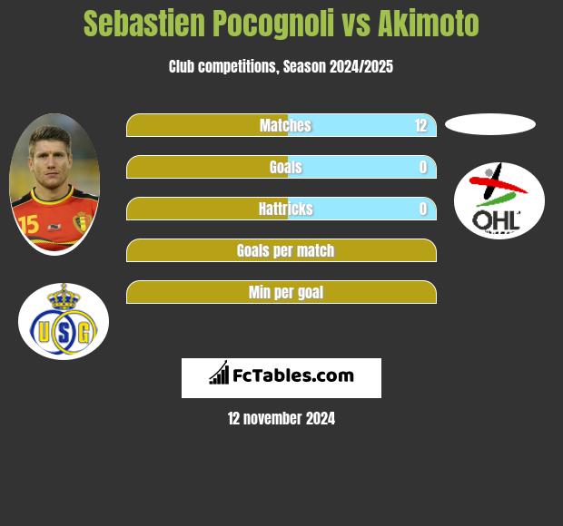 Sebastien Pocognoli vs Akimoto h2h player stats