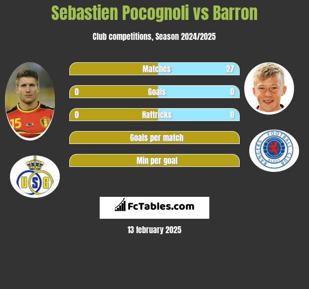 Sebastien Pocognoli vs Barron h2h player stats