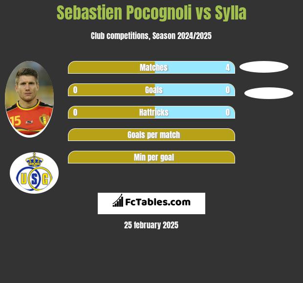 Sebastien Pocognoli vs Sylla h2h player stats