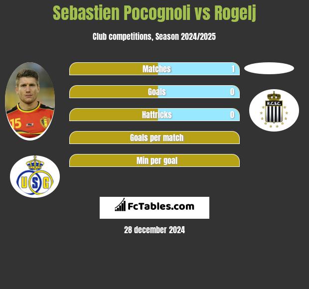 Sebastien Pocognoli vs Rogelj h2h player stats