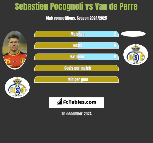 Sebastien Pocognoli vs Van de Perre h2h player stats