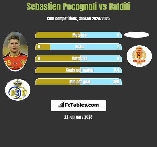 Sebastien Pocognoli vs Bafdili h2h player stats