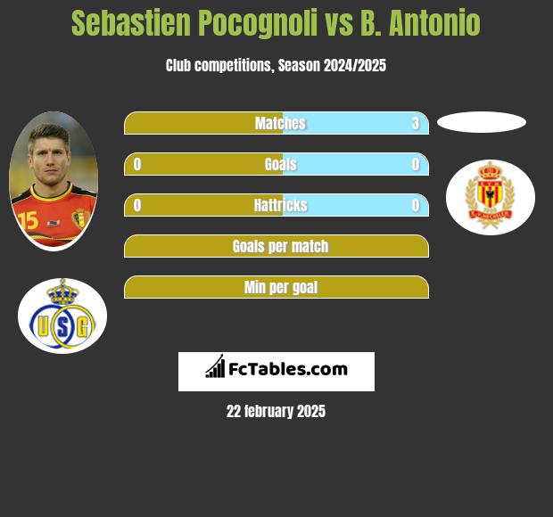 Sebastien Pocognoli vs B. Antonio h2h player stats