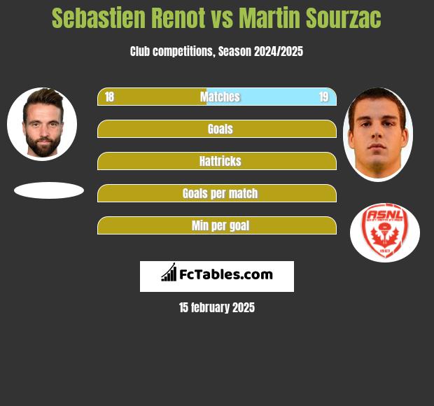 Sebastien Renot vs Martin Sourzac h2h player stats