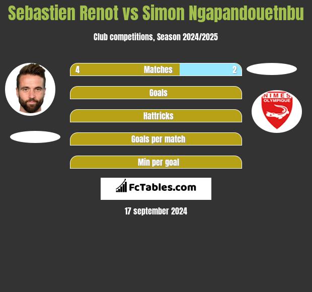 Sebastien Renot vs Simon Ngapandouetnbu h2h player stats