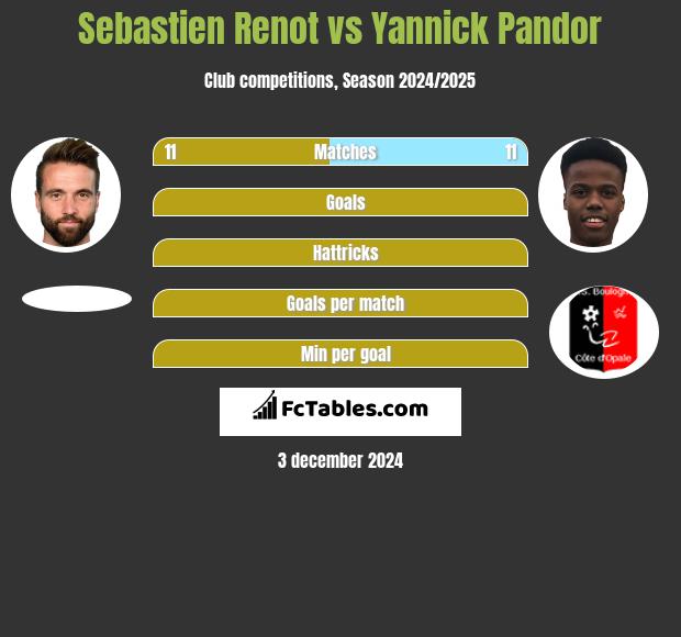 Sebastien Renot vs Yannick Pandor h2h player stats