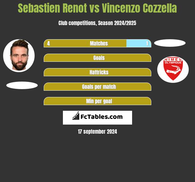 Sebastien Renot vs Vincenzo Cozzella h2h player stats