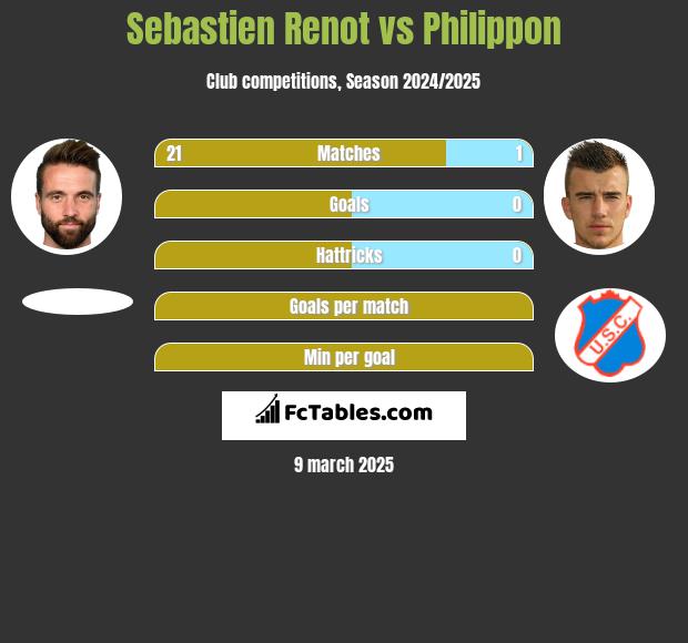 Sebastien Renot vs Philippon h2h player stats