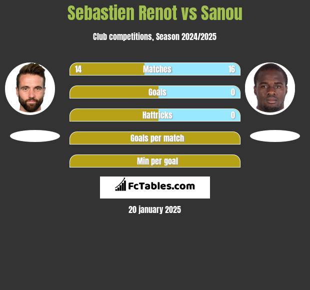 Sebastien Renot vs Sanou h2h player stats