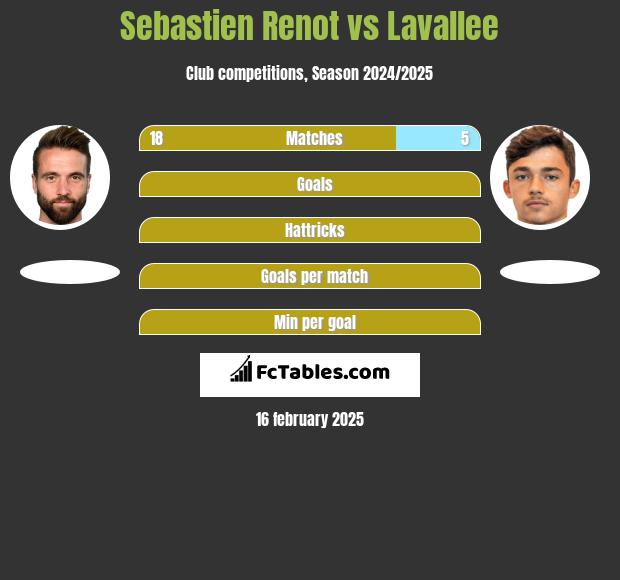 Sebastien Renot vs Lavallee h2h player stats