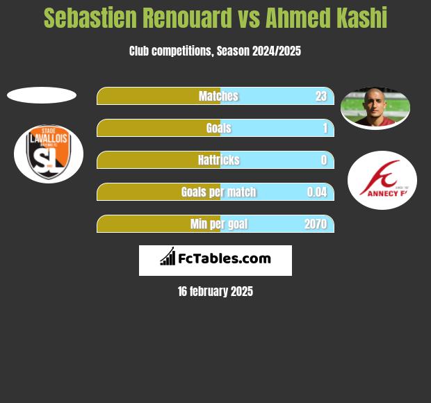 Sebastien Renouard vs Ahmed Kashi h2h player stats