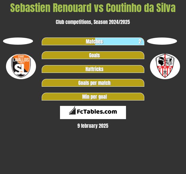 Sebastien Renouard vs Coutinho da Silva h2h player stats