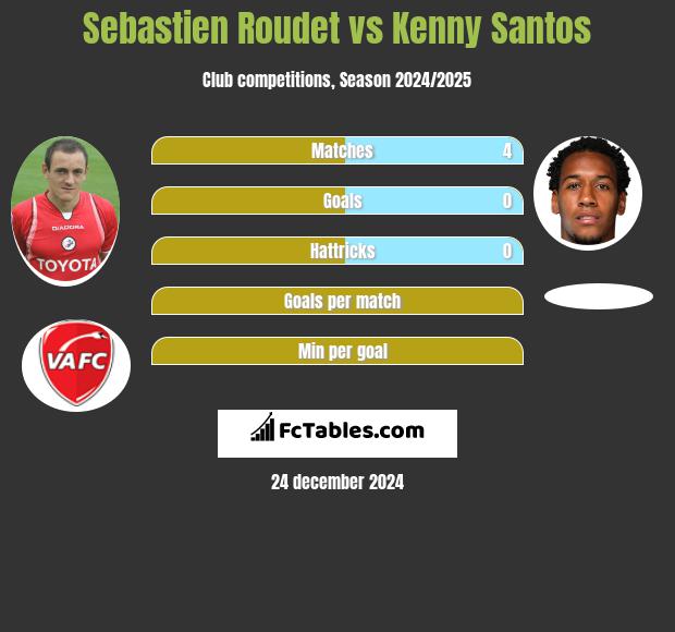 Sebastien Roudet vs Kenny Santos h2h player stats